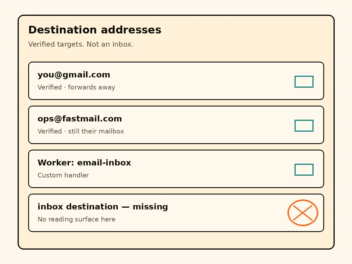 Dashboard-style list of destination addresses next to a missing inbox hole