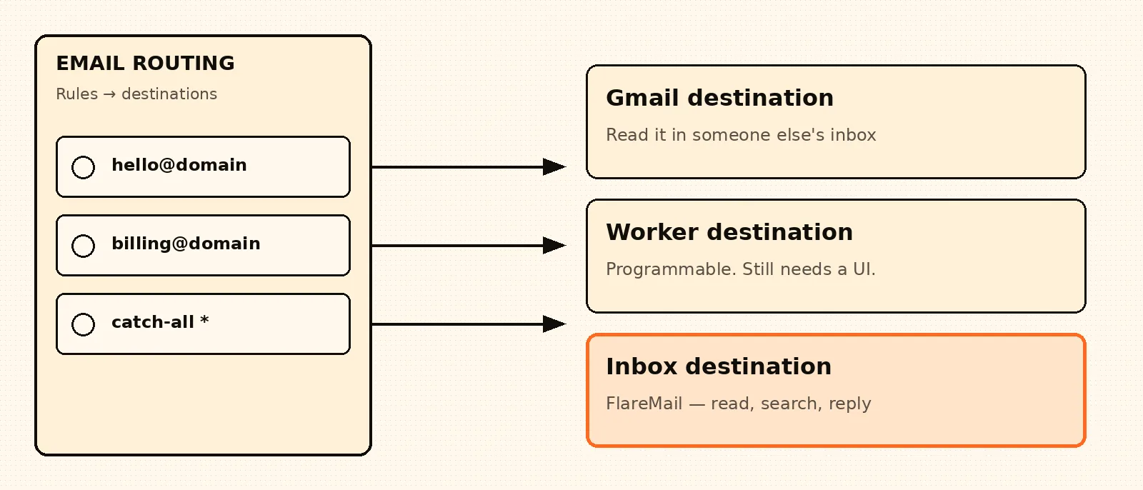 Lo-fi illustration of Email Routing arrows splitting toward Gmail, a Worker, and an inbox