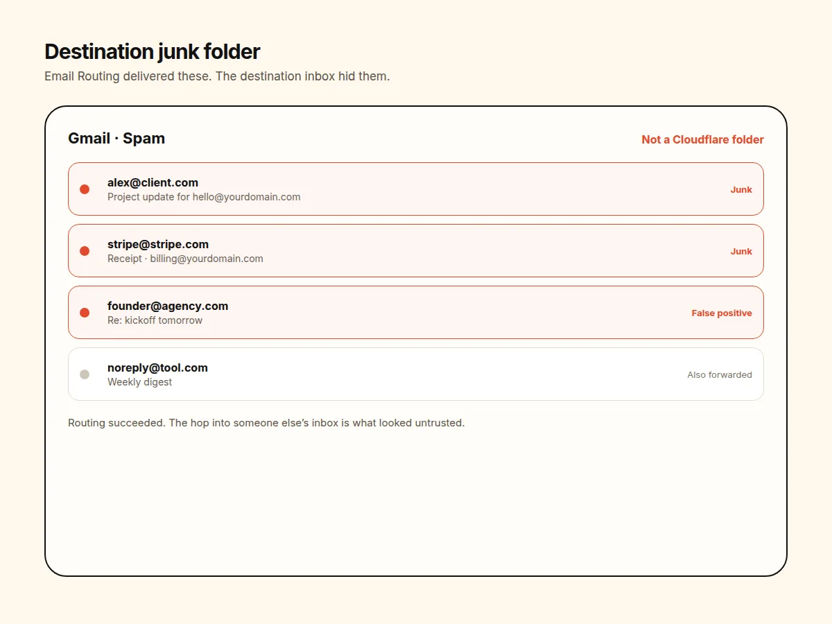 Forwarded domain mail falling into a destination junk folder