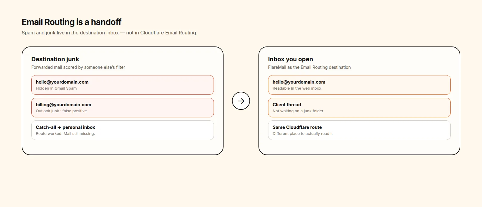 Lo-fi illustration of Email Routing arrows splitting toward a junk folder and a readable inbox